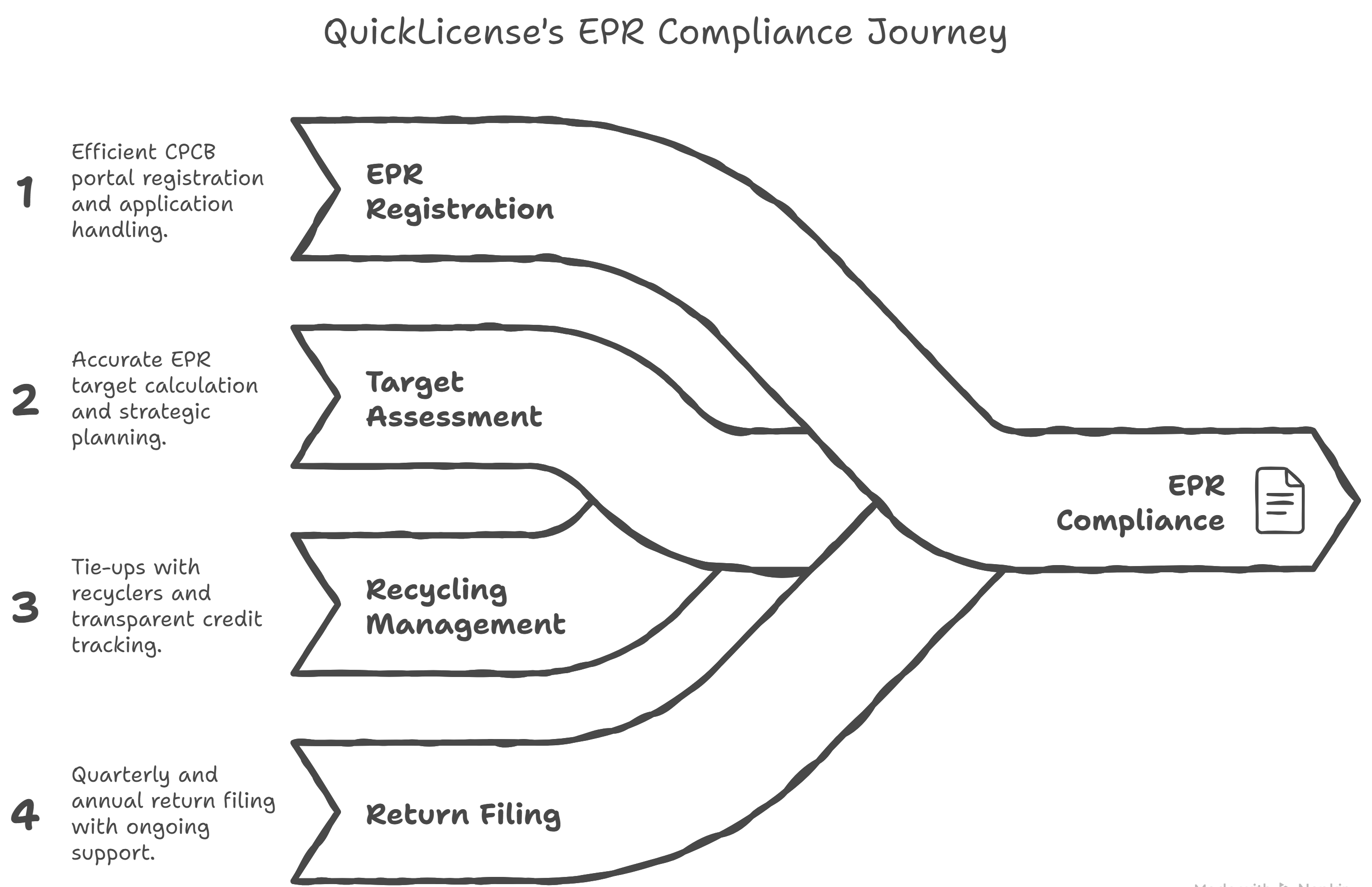 QuickLicense's EPR Compliance Journey - 4 Step Process